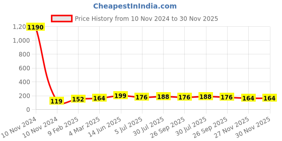 industrybuying.com RS PRO Ceramic Tube Non Transparent Non Resettable Fuse 375mA, 125 V, Model No 1824183 rs pro Price History Graph from 10 Nov 2024 to 29 Nov 2025