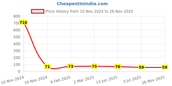 industrybuying.com RS PRO Ceramic Tube Non Transparent Non Resettable Fuse 500mA, 125 V, Model No 1823982 rs pro Price History Graph from 10 Nov 2024 to 25 Nov 2025