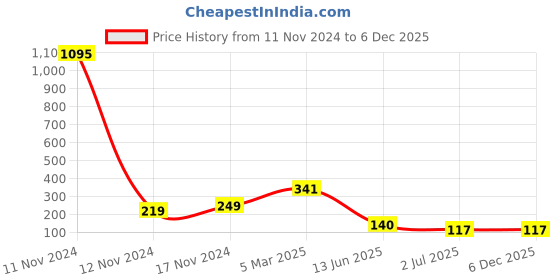 industrybuying.com RS PRO Ceramic Tube Non Transparent Non Resettable Fuse 5A, 250 V, Model No 1824160 rs pro Price History Graph from 11 Nov 2024 to 5 Dec 2025