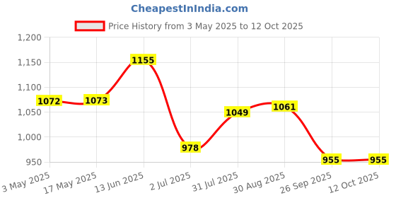 industrybuying.com RS PRO CETOP Clevis For Use With 12 mm To Fit 12 mm, 3120309 rs pro Price History Graph from 3 May 2025 to 12 Oct 2025