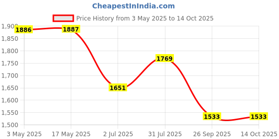 industrybuying.com RS PRO CETOP Clevis For Use With 32 / 50 mm To Fit 32 mm, 3120315 rs pro Price History Graph from 3 May 2025 to 14 Oct 2025