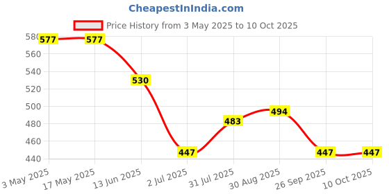 industrybuying.com RS PRO CETOP Clevis For Use With 32 mm To Fit 32 mm, 3120292 rs pro Price History Graph from 3 May 2025 to 10 Oct 2025