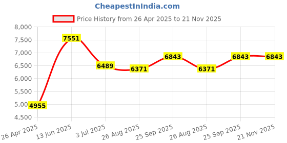 industrybuying.com RS PRO Chain Wrench, 500 mm Overall Length, 304.8 mm Max Jaw Capacity Model No 8473822 rs pro Price History Graph from 26 Apr 2025 to 20 Nov 2025