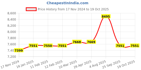 industrybuying.com RS PRO Chain Zinc Plated Steel 10 m Length 130 kg Lifting Load, 752486 rs pro Price History Graph from 17 Nov 2024 to 18 Oct 2025