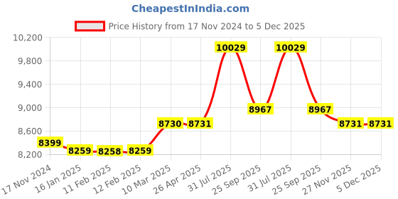 industrybuying.com RS PRO Chain Zinc Plated Steel 10 m Length 135 kg Lifting Load, 752470 rs pro Price History Graph from 17 Nov 2024 to 5 Dec 2025
