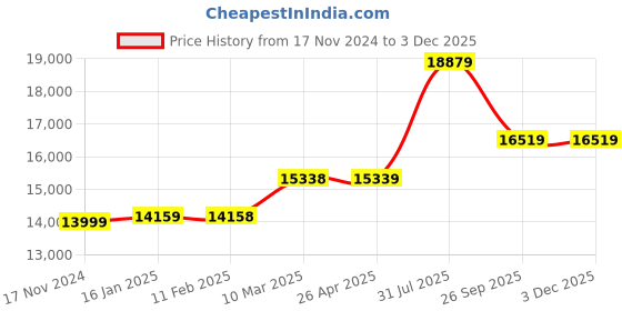 industrybuying.com RS PRO Chain Zinc Plated Steel 10 m Length 140 kg Lifting Load, 752492 rs pro Price History Graph from 17 Nov 2024 to 2 Dec 2025