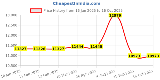 industrybuying.com RS PRO Chain Zinc Plated Steel 10 m Length 140 kg Lifting Load, 752509 rs pro Price History Graph from 16 Jan 2025 to 16 Oct 2025