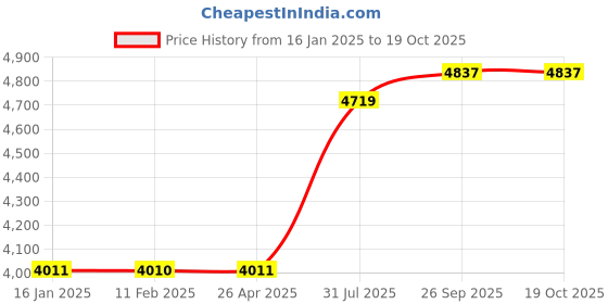 industrybuying.com RS PRO Chain Zinc Plated Steel 10 m Length 30 kg Lifting Load, 752414 rs pro Price History Graph from 16 Jan 2025 to 18 Oct 2025