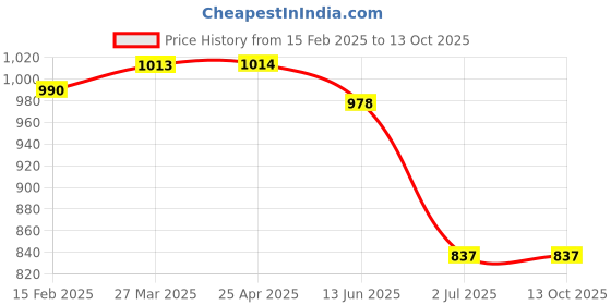 industrybuying.com RS PRO Channel Nut, M10, Nut Base Dimensions 35 x 19 mm, Steel Model No 2216352 (1 Bag of 10) rs pro Price History Graph from 15 Feb 2025 to 13 Oct 2025