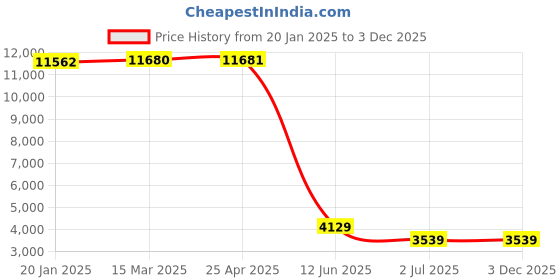 industrybuying.com RS PRO Channel Nut, M10, Nut Base Dimensions 35x19mm, Stainless Steel Model No 2216347 (1 Bag of 10) rs pro Price History Graph from 20 Jan 2025 to 2 Dec 2025