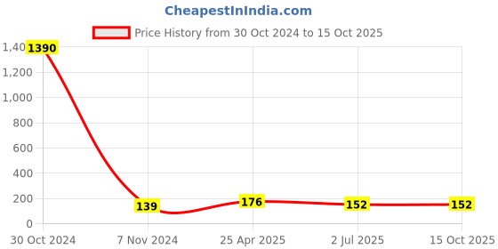 industrybuying.com RS PRO Channel Nut, M10, Nut Base Dimensions 8 x 19 mm Model No 1766934 rs pro Price History Graph from 30 Oct 2024 to 14 Oct 2025