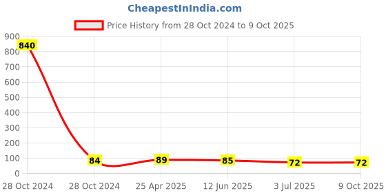 industrybuying.com RS PRO Channel Nut, M10, Nut Base Dimensions 8 x 19 mm Model No 1766935 rs pro Price History Graph from 28 Oct 2024 to 9 Oct 2025