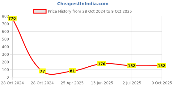 industrybuying.com RS PRO Channel Nut, M10, Nut Base Dimensions 8 x 19 mm Model No 1766936 rs pro Price History Graph from 28 Oct 2024 to 9 Oct 2025