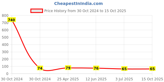 industrybuying.com RS PRO Channel Nut, M12, Nut Base Dimensions 8 x 19 mm Model No 1766933 rs pro Price History Graph from 30 Oct 2024 to 15 Oct 2025