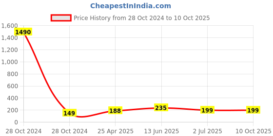 industrybuying.com RS PRO Channel Nut, M12, Nut Base Dimensions 8 x 19 mm Model No 1766962 rs pro Price History Graph from 28 Oct 2024 to 10 Oct 2025