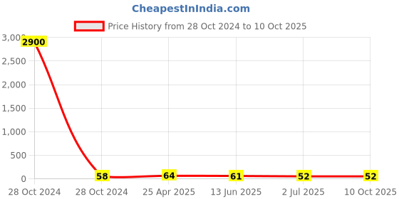 industrybuying.com RS PRO Channel Nut, M6, Nut Base Dimensions 12 x 12 mm Model No 1766911 rs pro Price History Graph from 28 Oct 2024 to 9 Oct 2025