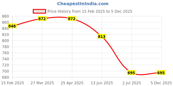 industrybuying.com RS PRO Channel Nut, M6, Nut Base Dimensions 35 x 19 mm, Steel Model No 2216354 (1 Bag of 10) rs pro Price History Graph from 15 Feb 2025 to 4 Dec 2025