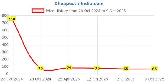 industrybuying.com RS PRO Channel Nut, M6, Nut Base Dimensions 6 x 19 mm Model No 1766940 rs pro Price History Graph from 28 Oct 2024 to 9 Oct 2025