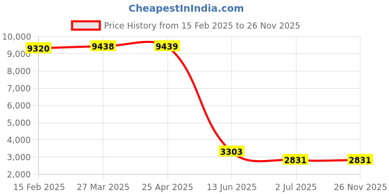 industrybuying.com RS PRO Channel Nut, M8, Nut Base Dimensions 35 x 19 mm, Steel Model No 2216351 (1 Bag of 10) rs pro Price History Graph from 15 Feb 2025 to 26 Nov 2025