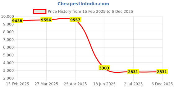 industrybuying.com RS PRO Channel Nut, M8, Nut Base Dimensions 35x19 mm, Stainless Steel Model No 2216357 (1 Bag of 10) rs pro Price History Graph from 15 Feb 2025 to 5 Dec 2025