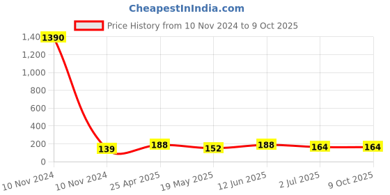 industrybuying.com RS PRO Channel Nut, M8, Nut Base Dimensions 6 x 19 mm Model No 1766937 rs pro Price History Graph from 10 Nov 2024 to 9 Oct 2025