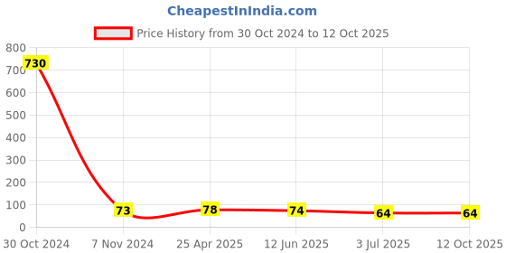 industrybuying.com RS PRO Channel Nut, M8, Nut Base Dimensions 6 x 19 mm Model No 1766938 rs pro Price History Graph from 30 Oct 2024 to 12 Oct 2025