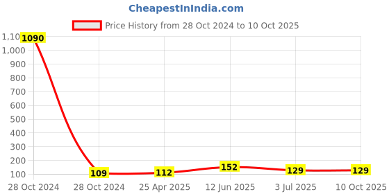industrybuying.com RS PRO Channel Nut, M8, Nut Base Dimensions 6 x 19 mm Model No 1766939 rs pro Price History Graph from 28 Oct 2024 to 9 Oct 2025