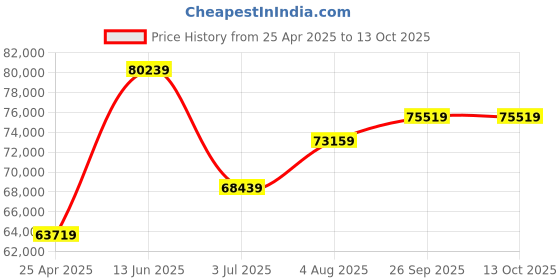 industrybuying.com RS PRO Chassis Mounting Transformer 1 kVA Model No 504224 rs pro Price History Graph from 25 Apr 2025 to 13 Oct 2025