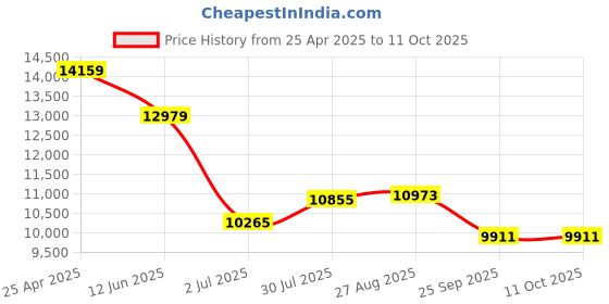 industrybuying.com RS PRO Chassis Mounting Transformer 100 VA Model No 504000 rs pro Price History Graph from 25 Apr 2025 to 11 Oct 2025