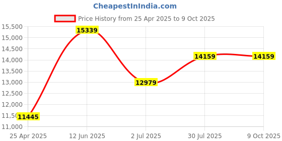 industrybuying.com RS PRO Chassis Mounting Transformer 100 VA Model No 504016 rs pro Price History Graph from 25 Apr 2025 to 9 Oct 2025