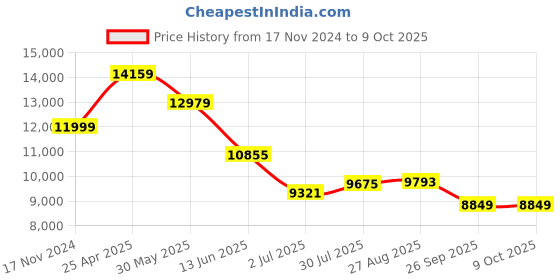 industrybuying.com RS PRO Chassis Mounting Transformer 100 VA Model No 504022 rs pro Price History Graph from 17 Nov 2024 to 7 Oct 2025