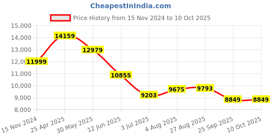 industrybuying.com RS PRO Chassis Mounting Transformer 100 VA Model No 504038 rs pro Price History Graph from 15 Nov 2024 to 10 Oct 2025