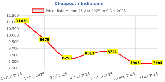 industrybuying.com RS PRO Chassis Mounting Transformer 100 VA Model No 504048 rs pro Price History Graph from 25 Apr 2025 to 9 Oct 2025
