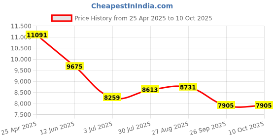 industrybuying.com RS PRO Chassis Mounting Transformer 100 VA Model No 504101 rs pro Price History Graph from 25 Apr 2025 to 10 Oct 2025