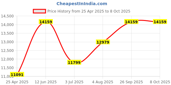 industrybuying.com RS PRO Chassis Mounting Transformer 100 VA Model No 504105 rs pro Price History Graph from 25 Apr 2025 to 7 Oct 2025