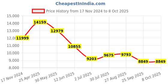 industrybuying.com RS PRO Chassis Mounting Transformer 100 VA Model No 504111 rs pro Price History Graph from 17 Nov 2024 to 7 Oct 2025
