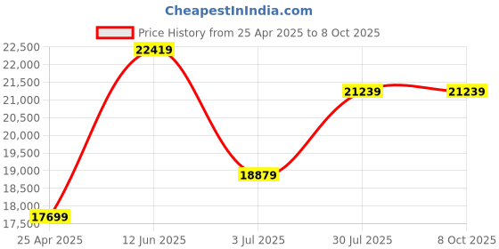 industrybuying.com RS PRO Chassis Mounting Transformer 100 VA Model No 504151 rs pro Price History Graph from 25 Apr 2025 to 7 Oct 2025