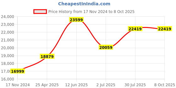 industrybuying.com RS PRO Chassis Mounting Transformer 100 VA Model No 504167 rs pro Price History Graph from 17 Nov 2024 to 8 Oct 2025