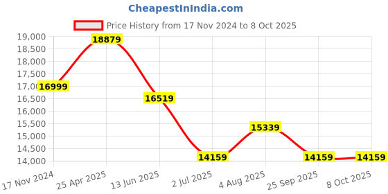 industrybuying.com RS PRO Chassis Mounting Transformer 100 VA Model No 504303 rs pro Price History Graph from 17 Nov 2024 to 7 Oct 2025