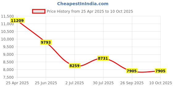 industrybuying.com RS PRO Chassis Mounting Transformer 100 VA Model No 504319 rs pro Price History Graph from 25 Apr 2025 to 10 Oct 2025