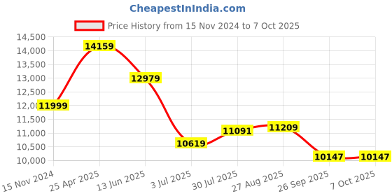 industrybuying.com RS PRO Chassis Mounting Transformer 100 VA Model No 504331 rs pro Price History Graph from 15 Nov 2024 to 7 Oct 2025