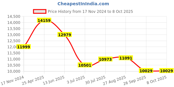 industrybuying.com RS PRO Chassis Mounting Transformer 100 VA Model No 504335 rs pro Price History Graph from 17 Nov 2024 to 7 Oct 2025