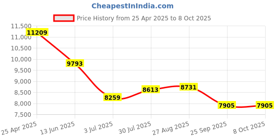 industrybuying.com RS PRO Chassis Mounting Transformer 100 VA Model No 504341 rs pro Price History Graph from 25 Apr 2025 to 7 Oct 2025
