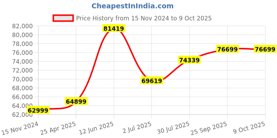 industrybuying.com RS PRO Chassis Mounting Transformer 1000 VA Model No 1232504 rs pro Price History Graph from 15 Nov 2024 to 9 Oct 2025