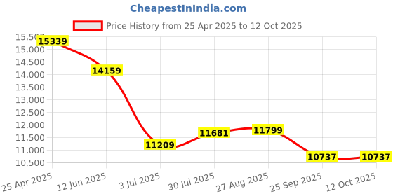 industrybuying.com RS PRO Chassis Mounting Transformer 102 VA Model No 503922 rs pro Price History Graph from 25 Apr 2025 to 12 Oct 2025