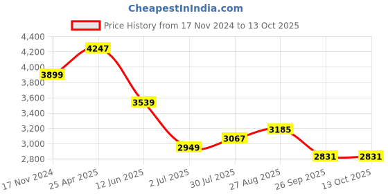 industrybuying.com RS PRO Chassis Mounting Transformer 12 VA Model No 503966 rs pro Price History Graph from 17 Nov 2024 to 13 Oct 2025