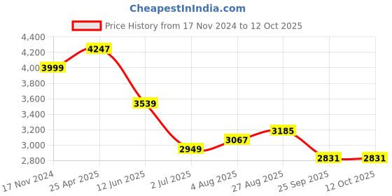 industrybuying.com RS PRO Chassis Mounting Transformer 12 VA Model No 503978 rs pro Price History Graph from 17 Nov 2024 to 12 Oct 2025