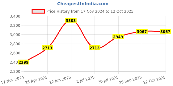 industrybuying.com RS PRO Chassis Mounting Transformer 12 VA Model No 503988 rs pro Price History Graph from 17 Nov 2024 to 12 Oct 2025