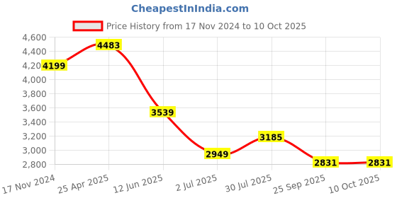 industrybuying.com RS PRO Chassis Mounting Transformer 12 VA Model No 504268 rs pro Price History Graph from 17 Nov 2024 to 10 Oct 2025