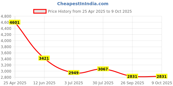 industrybuying.com RS PRO Chassis Mounting Transformer 12 VA Model No 504284 rs pro Price History Graph from 25 Apr 2025 to 8 Oct 2025
